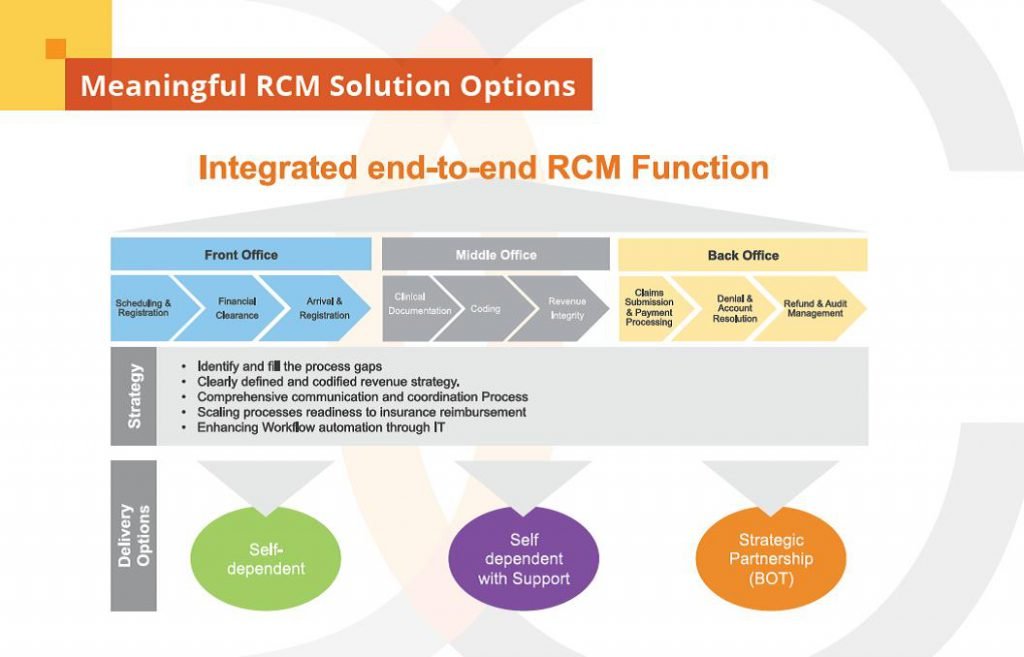 Revenue Cycle Management