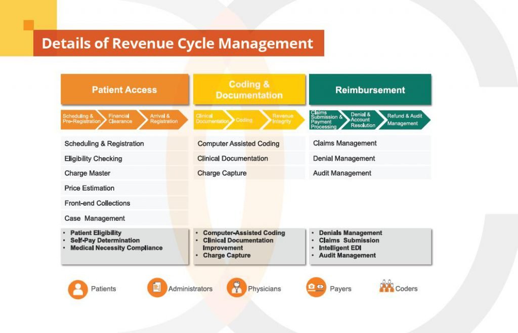 Revenue Cycle Management